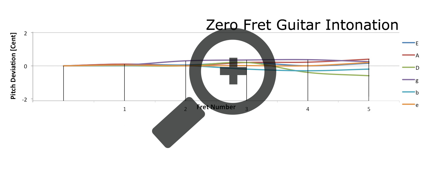 A graph of the intonation of the first five frets on a Zero Glide nut